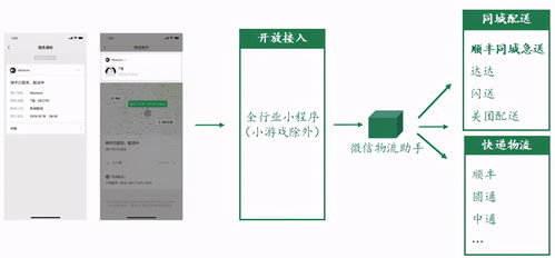順豐同城急送 接入微信生態，為商家打通商流與服務流閉環